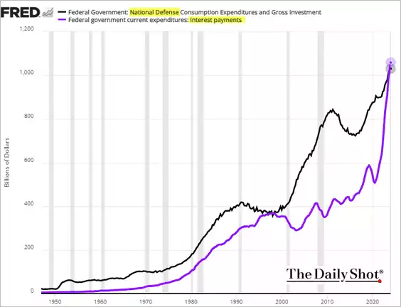 The cost of U.S. interest payments exceeding National Defence expenditures and investment The cost of U.S. interest payments exceeding National Defence expenditures and investment